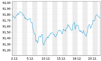 Chart Spanien EO-Obligaciones 2020(30) - 1 Month