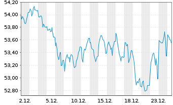 Chart Spanien EO-Obligaciones 2020(50) - 1 Month