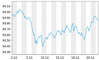 Chart Spanien EO-Obligaciones 2020(30) - 1 Month