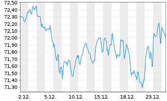 Chart Spanien EO-Obligaciones 2020(40) - 1 Month