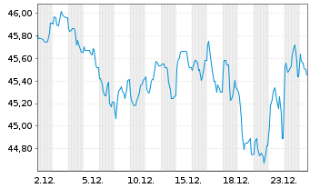 Chart Spanien EO-Obligaciones 2021(71) - 1 Month