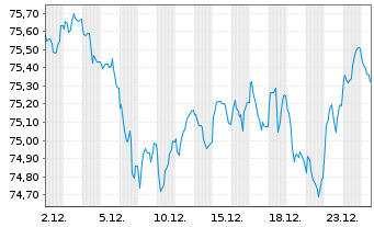 Chart Spanien EO-Bonos 2021(37) - 1 Month