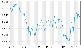 Chart Spanien EO-Bonos 2021(42) - 1 Month