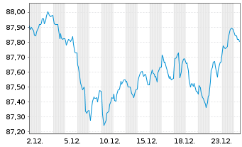 Chart Spanien EO-Bonos 2022(32) - 1 Month