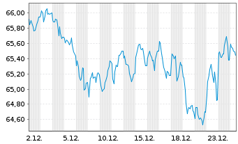 Chart Spanien EO-Bonos 2022(52) - 1 Month