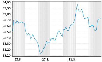 Chart Spanien EO-Bonos 2022(29) - 1 Month
