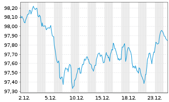 Chart Spanien EO-Bonos 2022(32) - 1 Month