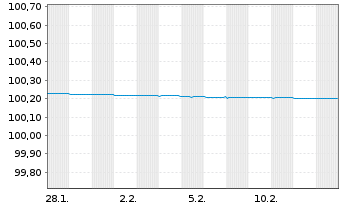 Chart Spanien EO-Bonos 2023(26) - 1 Month