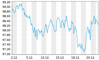 Chart Spanien EO-Obligaciones 2024(54) - 1 Month