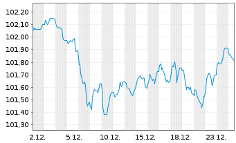 Chart Spanien EO-Obligaciones 2024(31) - 1 Month