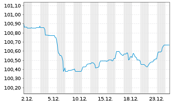 Chart Spanien EO-Bonos 2024(30) - 1 Month