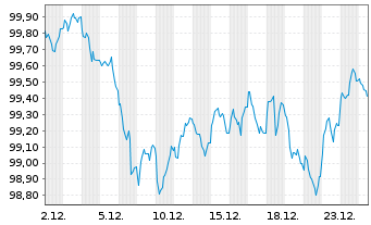 Chart Spanien EO-Bonos 2025(35) - 1 Month