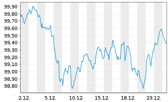 Chart Spanien EO-Obligaciones 2025(35) - 1 Month
