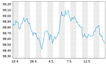 Chart Spanien EO-Bonos 2026(29) - 1 Month