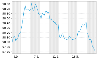 Chart Spanien EO-Bonos 2026(31) - 1 Month