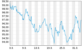 Chart Spanien EO-Obligaciones 2026(56) - 1 Month