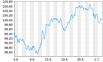 Chart Spanien EO-Bonos 2026(36) - 1 Month
