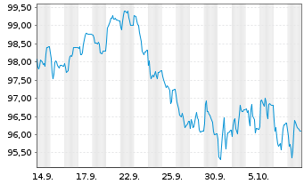 Chart Spanien EO-Obligaciones 2026(47) - 1 Month