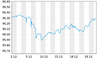Chart Junta de Andaluc&iacute;a EO-Obl. 2019(29) - 1 Monat