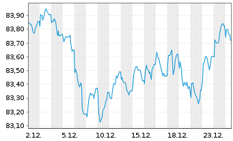 Chart Junta de Andaluc&iacute;a EO-Obl. 2021(33) - 1 Monat