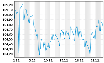 Chart Junta de Andaluc&iacute;a EO-Obl. 2023(33) - 1 Month