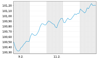 Chart Junta de Andaluc&iacute;a EO-Obl. 2026(36) - 1 Month