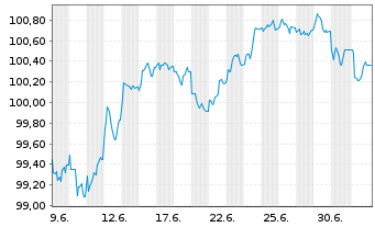 Chart Junta de Andaluc&iacute;a EO-Obl. 2026(34) - 1 Month
