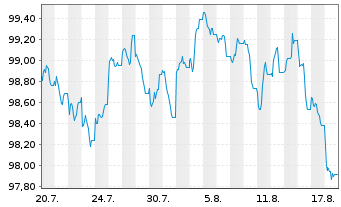 Chart Comunidad Aut&oacute;noma de Canarias EO-Obl. 2026(36) - 1 Monat
