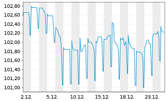Chart Generalitat de Catalunya EO-Obl. 2005(35) - 1 Month