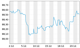 Chart Comunidad Aut&oacute;noma de Madrid EO-Obl. 2021(31) - 1 Month