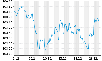 Chart Comunidad Aut&oacute;noma de Madrid EO-Obl. 2023(33) - 1 Month