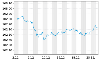 Chart Comunidad Aut&oacute;noma de Madrid EO-Obl. 2023(28) - 1 Month