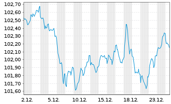 Chart Comunidad Aut&oacute;noma de Madrid EO-Obl. 2024(34) - 1 Month