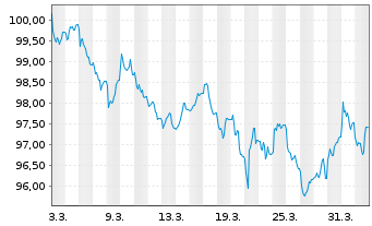 Chart Comunidad Aut&oacute;noma de Madrid 2026(36) - 1 Month
