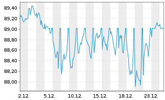 Chart Comunidad Aut&oacute;noma de Madrid EO-Bonos 2016(46) - 1 Month