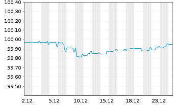 Chart Comunidad Aut&oacute;noma de Madrid EO-Obl. 2017(27) - 1 Month