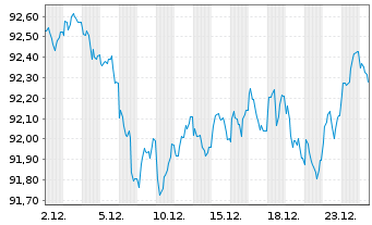 Chart Comun. Aut&oacute;noma del Pa&iacute;s Vasco 2022(33) - 1 Month