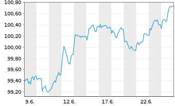 Chart Comun.Aut&oacute;n.de Castilla y L&eacute;on EO-Obl. 2026(34) - 1 Monat