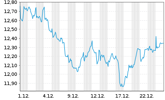 Chart Merlin Properties SOCIMI S.A. - 1 Monat