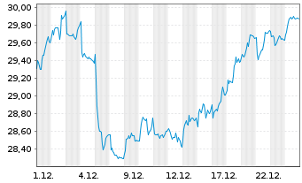 Chart LOGISTA INTEGRAL S.A. - 1 Monat