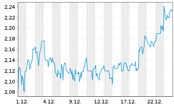 Chart Naturhouse Health S.A. Acciones Port. EO -,05 - 1 Monat