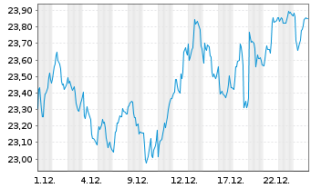 Chart Aena SME S.A. - 1 Monat