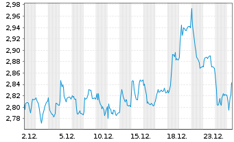 Chart Talgo S.A. - 1 Monat