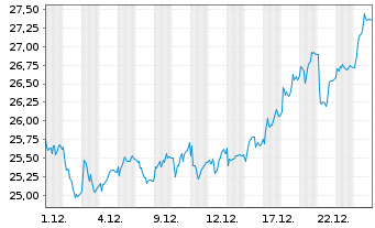 Chart Cellnex Telecom S.A. - 1 Monat