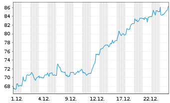 Chart Grenergy Renovables S.A. - 1 Monat