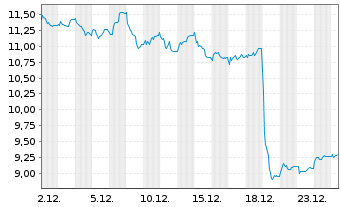 Chart Metrovacesa S.A. - 1 Monat