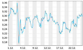Chart Global Dominion Access S.A. - 1 Monat
