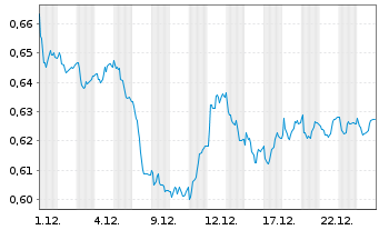 Chart Prosegur Cash S.A. - 1 Monat