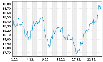 Chart Neinor Homes SA - 1 Monat