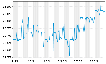 Chart Aedas Homes S.A. - 1 Monat